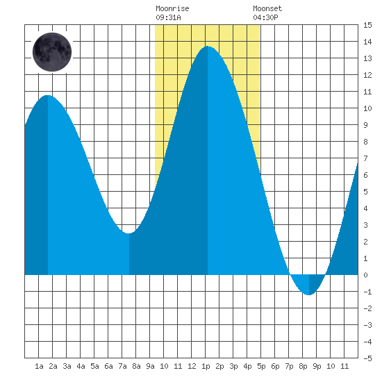 Kanatak Lagoon tide chart for Wednesday, November 23, 2022