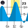 Kanatak Lagoon tide chart for Wednesday, November 23, 2022