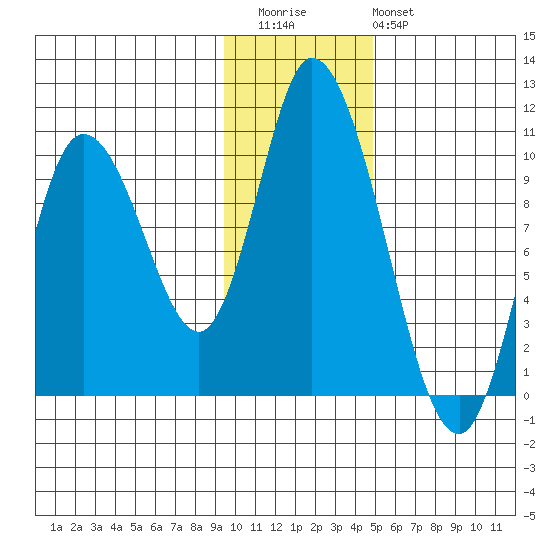 Kanatak Lagoon tide chart for Thursday, November 24, 2022
