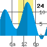 Kanatak Lagoon tide chart for Thursday, November 24, 2022