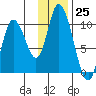 Kanatak Lagoon tide chart for Friday, November 25, 2022