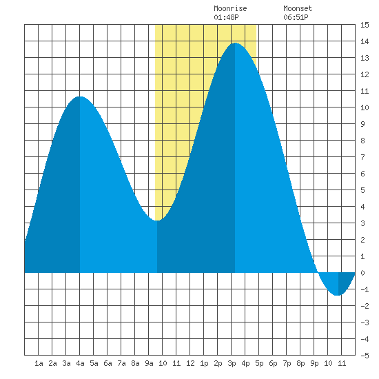 Kanatak Lagoon tide chart for Saturday, November 26, 2022