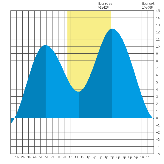 Kanatak Lagoon tide chart for Monday, November 28, 2022