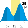 Kanatak Lagoon tide chart for Monday, November 28, 2022