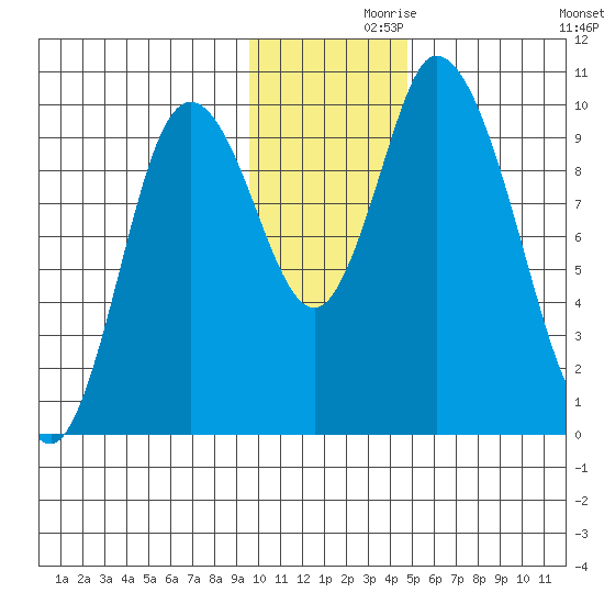 Kanatak Lagoon tide chart for Tuesday, November 29, 2022