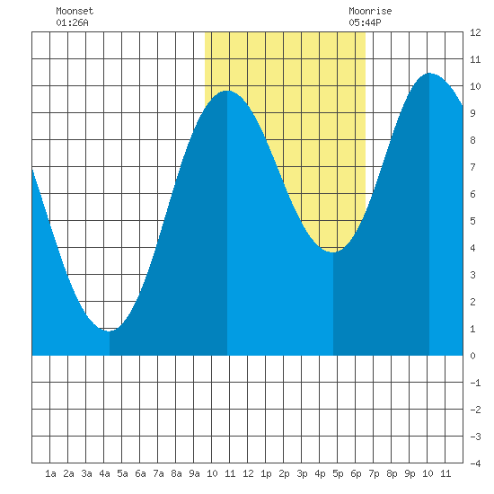 Kanatak Lagoon tide chart for Wednesday, November 2, 2022