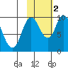 Kanatak Lagoon tide chart for Wednesday, November 2, 2022