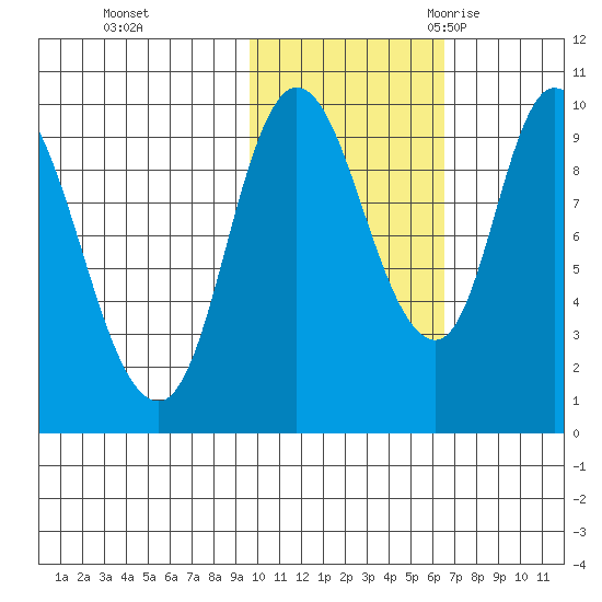 Kanatak Lagoon tide chart for Thursday, November 3, 2022
