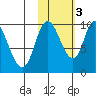 Kanatak Lagoon tide chart for Thursday, November 3, 2022