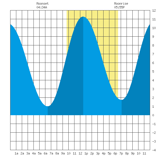 Kanatak Lagoon tide chart for Friday, November 4, 2022