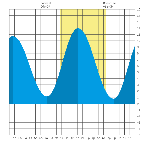 Kanatak Lagoon tide chart for Saturday, November 5, 2022