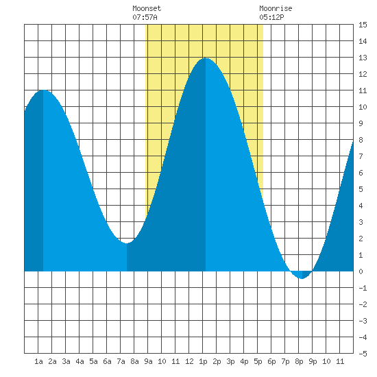 Kanatak Lagoon tide chart for Monday, November 7, 2022