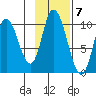 Kanatak Lagoon tide chart for Monday, November 7, 2022