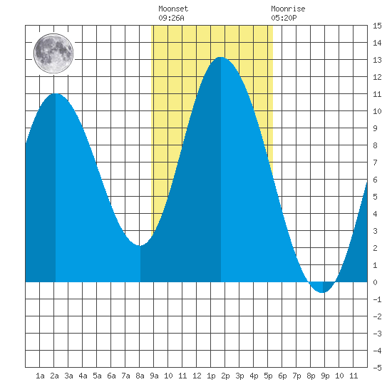 Kanatak Lagoon tide chart for Tuesday, November 8, 2022