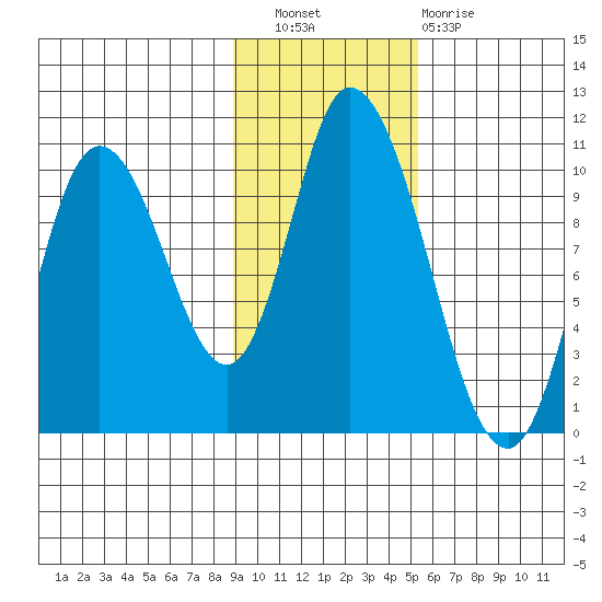 Kanatak Lagoon tide chart for Wednesday, November 9, 2022