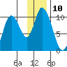 Kanatak Lagoon tide chart for Saturday, December 10, 2022