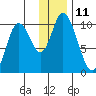 Kanatak Lagoon tide chart for Sunday, December 11, 2022