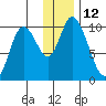 Kanatak Lagoon tide chart for Monday, December 12, 2022