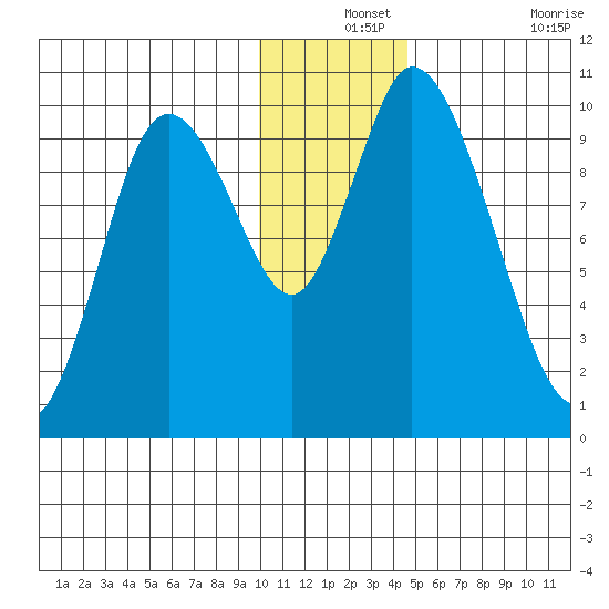Kanatak Lagoon tide chart for Tuesday, December 13, 2022