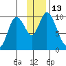 Kanatak Lagoon tide chart for Tuesday, December 13, 2022