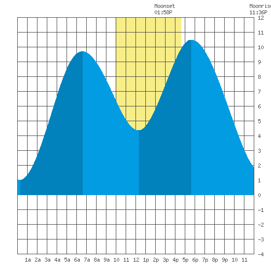 Kanatak Lagoon tide chart for Wednesday, December 14, 2022
