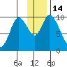 Kanatak Lagoon tide chart for Wednesday, December 14, 2022
