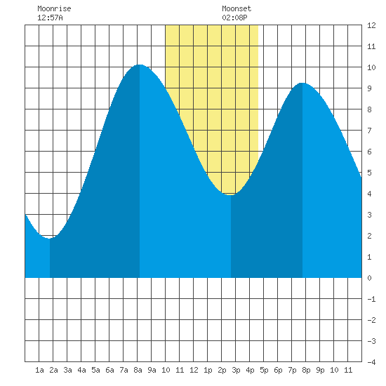 Kanatak Lagoon tide chart for Friday, December 16, 2022