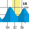 Kanatak Lagoon tide chart for Friday, December 16, 2022