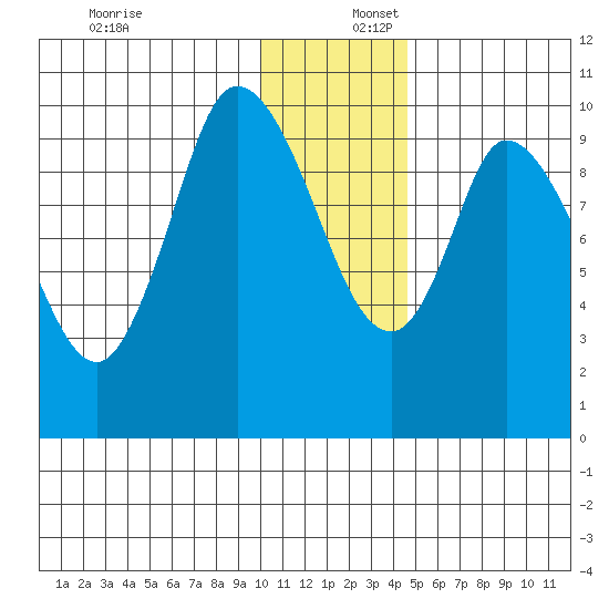 Kanatak Lagoon tide chart for Saturday, December 17, 2022