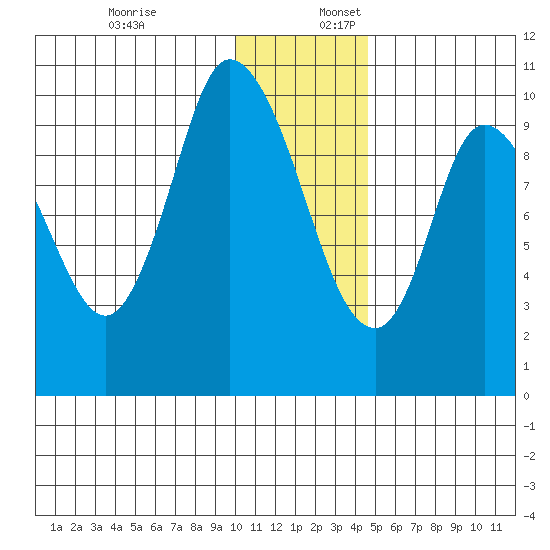 Kanatak Lagoon tide chart for Sunday, December 18, 2022