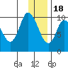 Kanatak Lagoon tide chart for Sunday, December 18, 2022