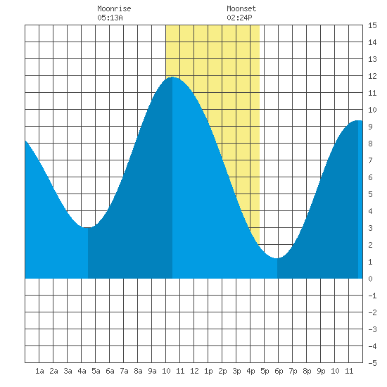 Kanatak Lagoon tide chart for Monday, December 19, 2022