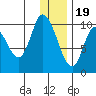 Kanatak Lagoon tide chart for Monday, December 19, 2022