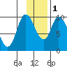 Kanatak Lagoon tide chart for Thursday, December 1, 2022