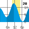 Kanatak Lagoon tide chart for Tuesday, December 20, 2022