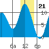 Kanatak Lagoon tide chart for Wednesday, December 21, 2022