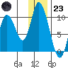 Kanatak Lagoon tide chart for Friday, December 23, 2022