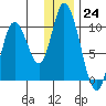 Kanatak Lagoon tide chart for Saturday, December 24, 2022