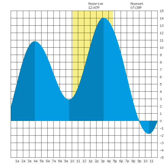 Kanatak Lagoon tide chart for Sunday, December 25, 2022