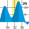 Kanatak Lagoon tide chart for Sunday, December 25, 2022