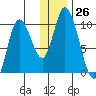 Kanatak Lagoon tide chart for Monday, December 26, 2022