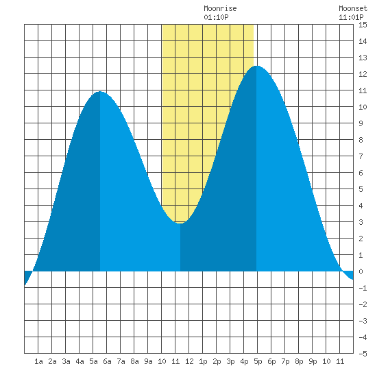 Kanatak Lagoon tide chart for Tuesday, December 27, 2022
