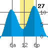 Kanatak Lagoon tide chart for Tuesday, December 27, 2022