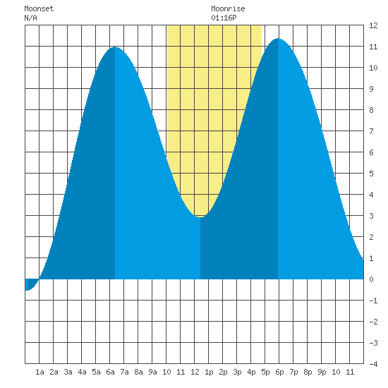 Kanatak Lagoon tide chart for Wednesday, December 28, 2022