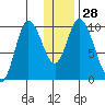 Kanatak Lagoon tide chart for Wednesday, December 28, 2022