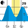 Kanatak Lagoon tide chart for Thursday, December 29, 2022