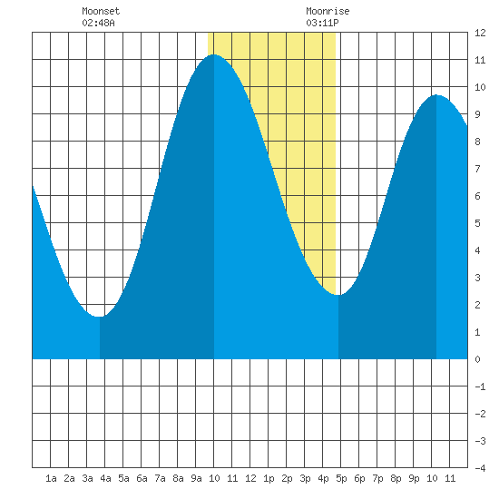 Kanatak Lagoon tide chart for Friday, December 2, 2022
