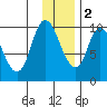 Kanatak Lagoon tide chart for Friday, December 2, 2022