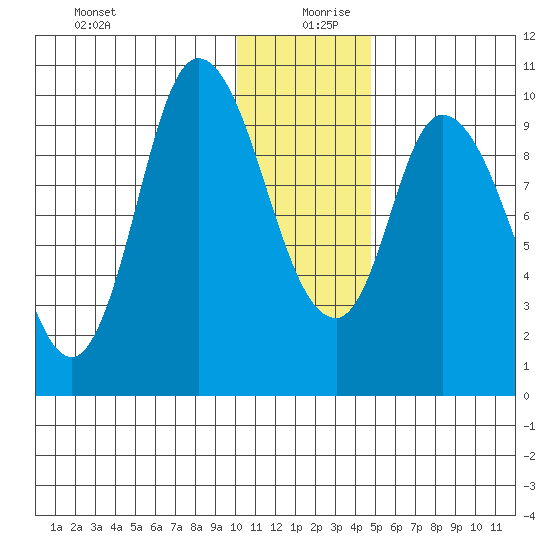 Kanatak Lagoon tide chart for Friday, December 30, 2022