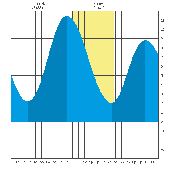 Kanatak Lagoon tide chart for Saturday, December 31, 2022